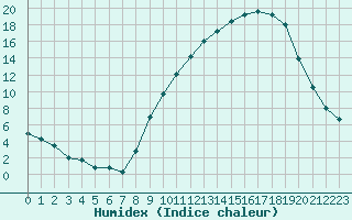 Courbe de l'humidex pour Bellefontaine (88)