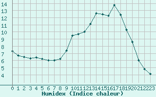 Courbe de l'humidex pour Bergerac (24)