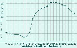 Courbe de l'humidex pour Gros-Rderching (57)