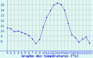 Courbe de tempratures pour Hyres (83)