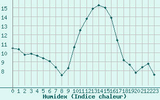 Courbe de l'humidex pour Hyres (83)