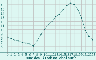 Courbe de l'humidex pour Saint-Saturnin-Ls-Avignon (84)