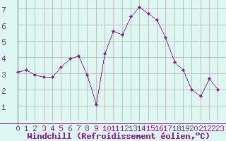 Courbe du refroidissement olien pour Trgueux (22)