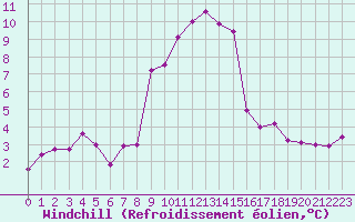 Courbe du refroidissement olien pour Grimentz (Sw)
