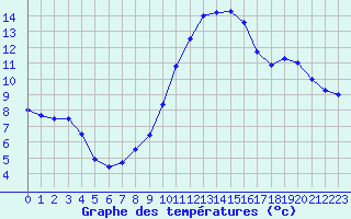 Courbe de tempratures pour Creil (60)