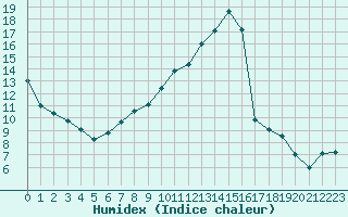 Courbe de l'humidex pour Valence (26)