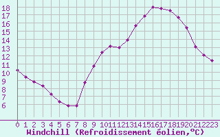 Courbe du refroidissement olien pour Challes-les-Eaux (73)