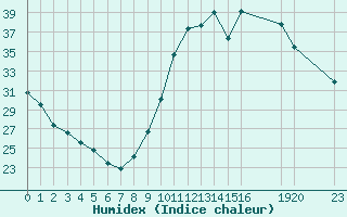 Courbe de l'humidex pour Millau (12)