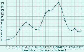 Courbe de l'humidex pour Chailles (41)