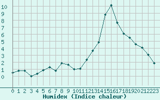 Courbe de l'humidex pour Ancey (21)