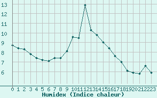 Courbe de l'humidex pour Forceville (80)