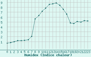 Courbe de l'humidex pour Christnach (Lu)