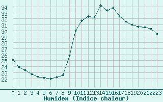 Courbe de l'humidex pour Cannes (06)