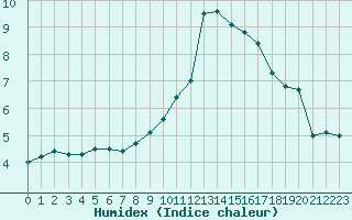 Courbe de l'humidex pour Aubenas - Lanas (07)