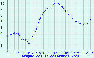 Courbe de tempratures pour Metz (57)