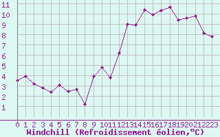 Courbe du refroidissement olien pour Villacoublay (78)
