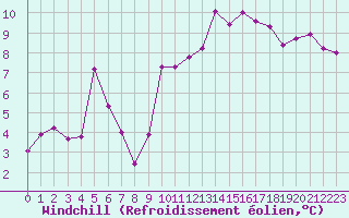 Courbe du refroidissement olien pour Lyon - Bron (69)
