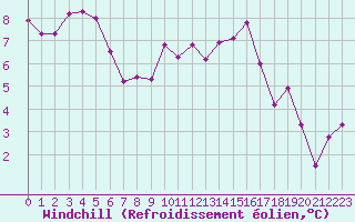 Courbe du refroidissement olien pour Landivisiau (29)