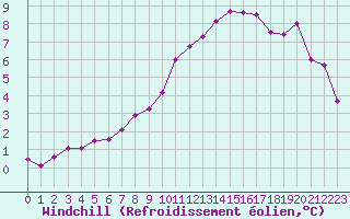 Courbe du refroidissement olien pour Sorcy-Bauthmont (08)