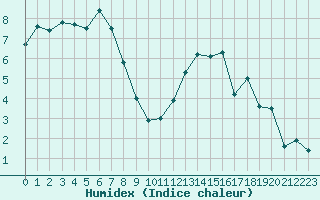 Courbe de l'humidex pour Saint-Amans (48)