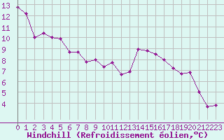 Courbe du refroidissement olien pour Annecy (74)