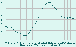 Courbe de l'humidex pour Colmar (68)