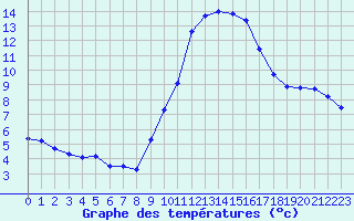 Courbe de tempratures pour Gap-Sud (05)