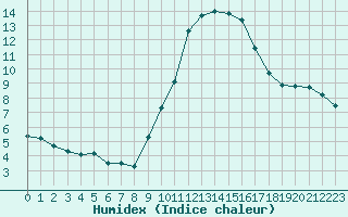 Courbe de l'humidex pour Gap-Sud (05)