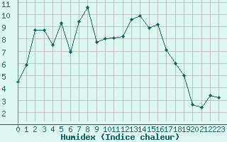 Courbe de l'humidex pour Saint-Etienne (42)