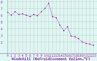 Courbe du refroidissement olien pour Seichamps (54)