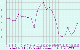 Courbe du refroidissement olien pour Toulouse-Blagnac (31)