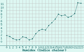 Courbe de l'humidex pour Paray-le-Monial - St-Yan (71)