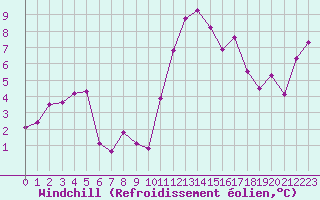 Courbe du refroidissement olien pour Saint-Brieuc (22)