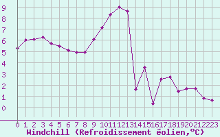 Courbe du refroidissement olien pour Hestrud (59)