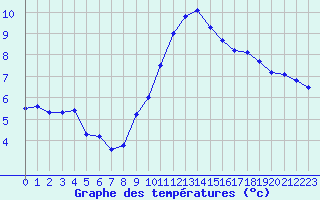 Courbe de tempratures pour Rmering-ls-Puttelange (57)