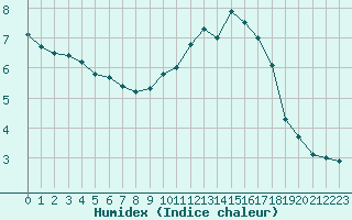 Courbe de l'humidex pour Abbeville (80)