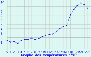 Courbe de tempratures pour Le Touquet (62)