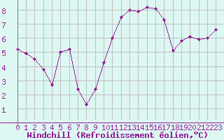 Courbe du refroidissement olien pour Saint-Nazaire (44)