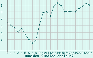 Courbe de l'humidex pour Cap de la Hague (50)