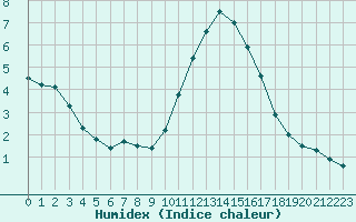 Courbe de l'humidex pour Rennes (35)