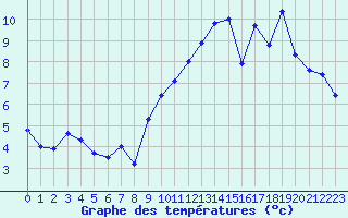 Courbe de tempratures pour Mende - Chabrits (48)