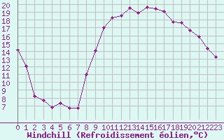 Courbe du refroidissement olien pour Bziers Cap d