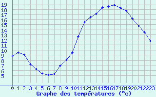 Courbe de tempratures pour Saint-Germain-le-Guillaume (53)