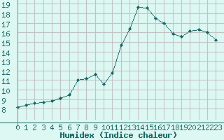 Courbe de l'humidex pour Saint-Nazaire-d'Aude (11)