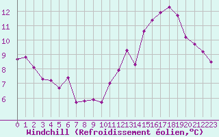 Courbe du refroidissement olien pour Saint-Martial-de-Vitaterne (17)