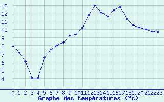 Courbe de tempratures pour Chteaudun (28)