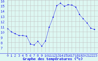 Courbe de tempratures pour Montroy (17)