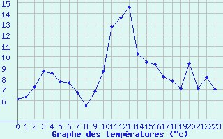 Courbe de tempratures pour Gap-Sud (05)