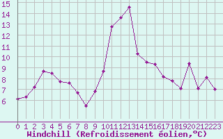 Courbe du refroidissement olien pour Gap-Sud (05)