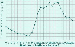 Courbe de l'humidex pour Besanon (25)